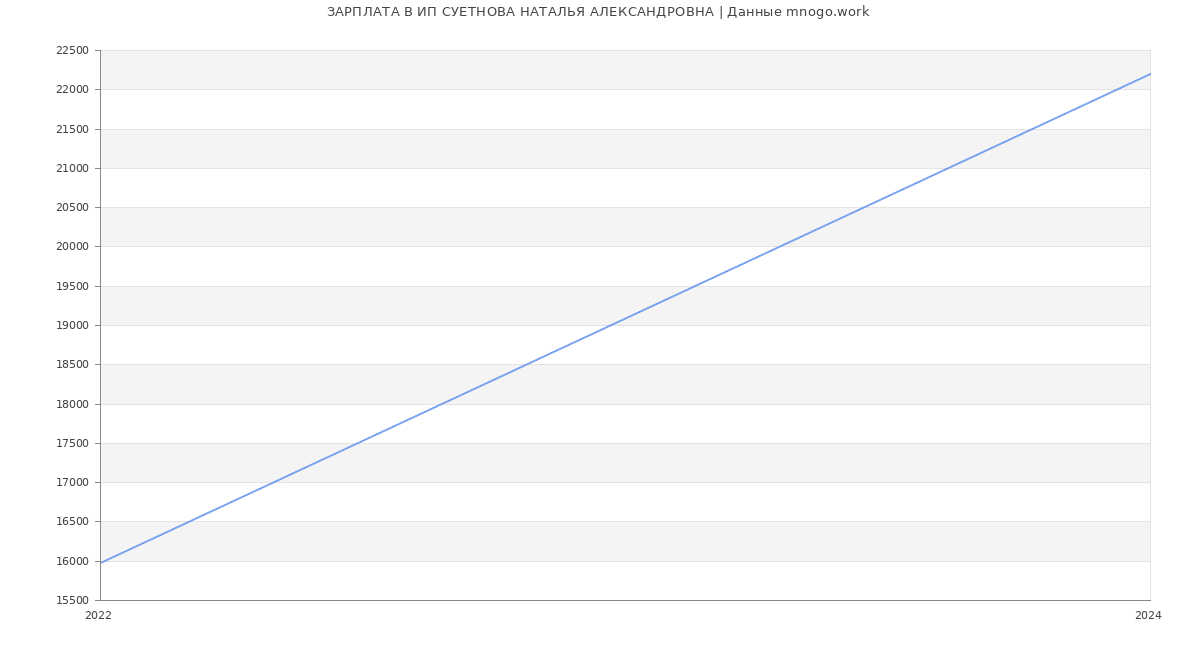 Статистика зарплат ИП СУЕТНОВА НАТАЛЬЯ АЛЕКСАНДРОВНА