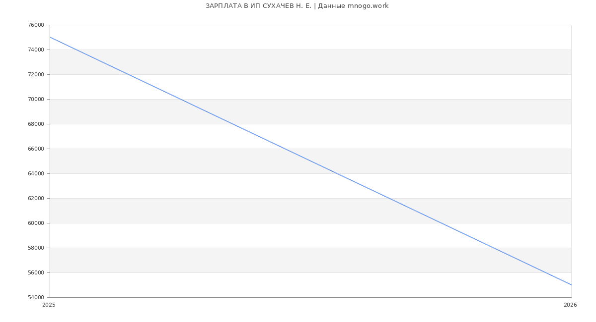 Статистика зарплат ИП СУХАЧЕВ Н. Е.