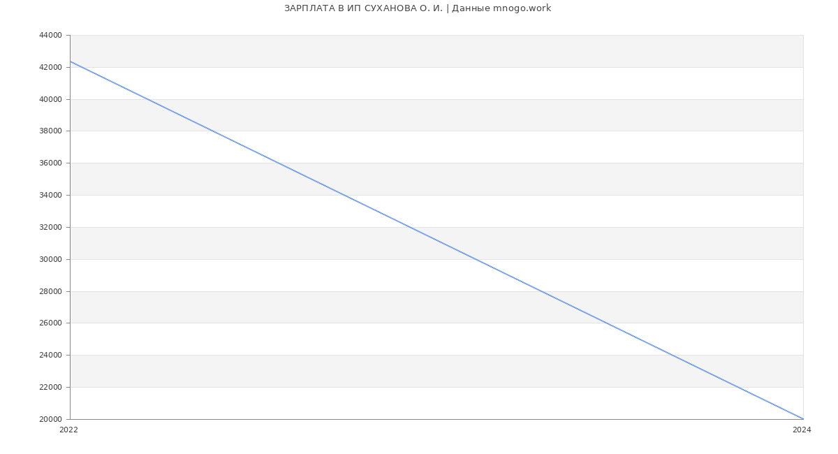 Статистика зарплат ИП СУХАНОВА О. И.