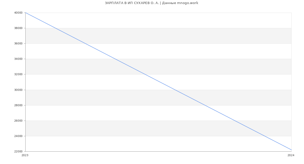 Статистика зарплат ИП СУХАРЕВ О. А.