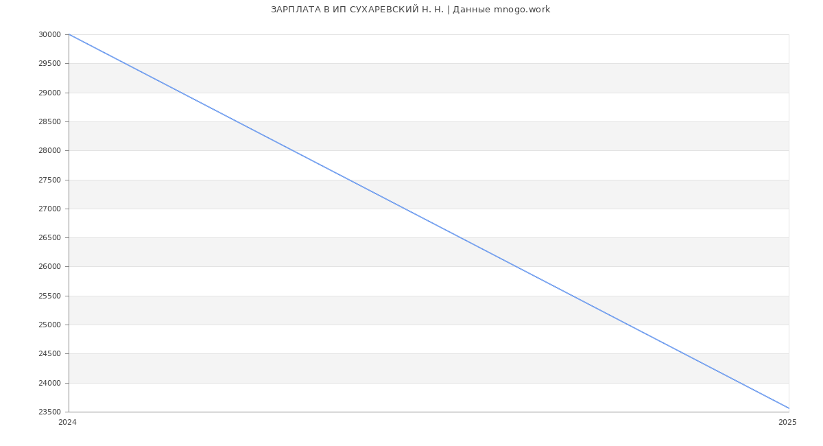 Статистика зарплат ИП СУХАРЕВСКИЙ Н. Н.