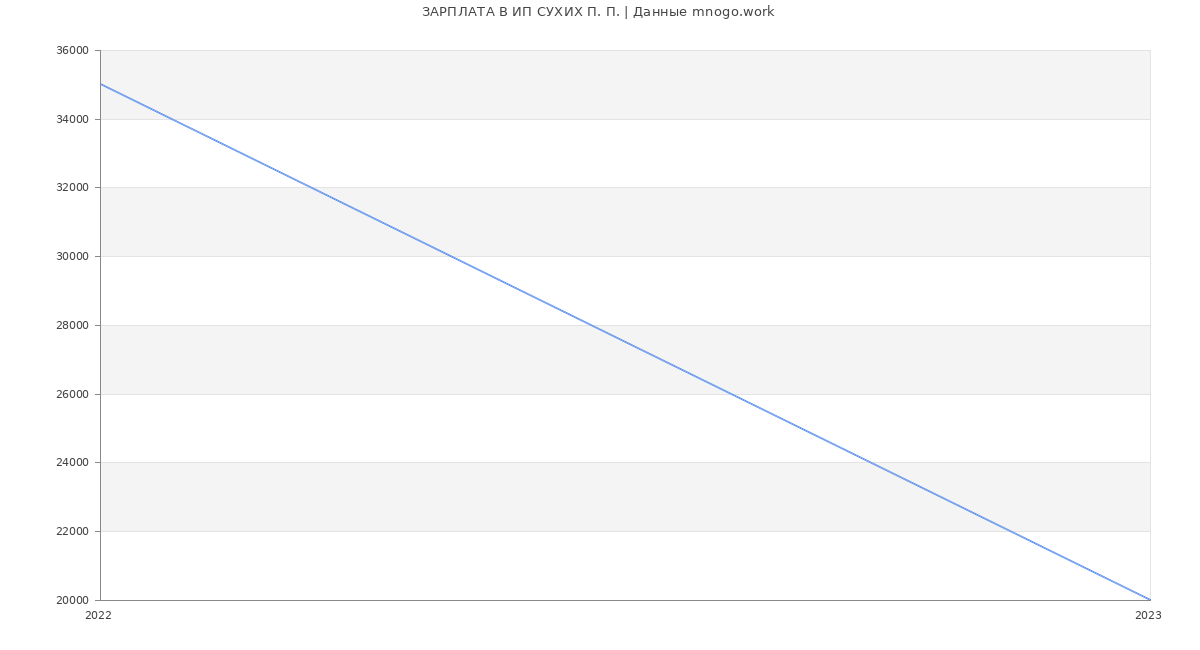 Статистика зарплат ИП СУХИХ П. П.
