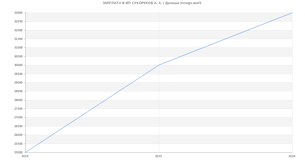 Статистика зарплат ИП СУХОРУКОВ А. А.