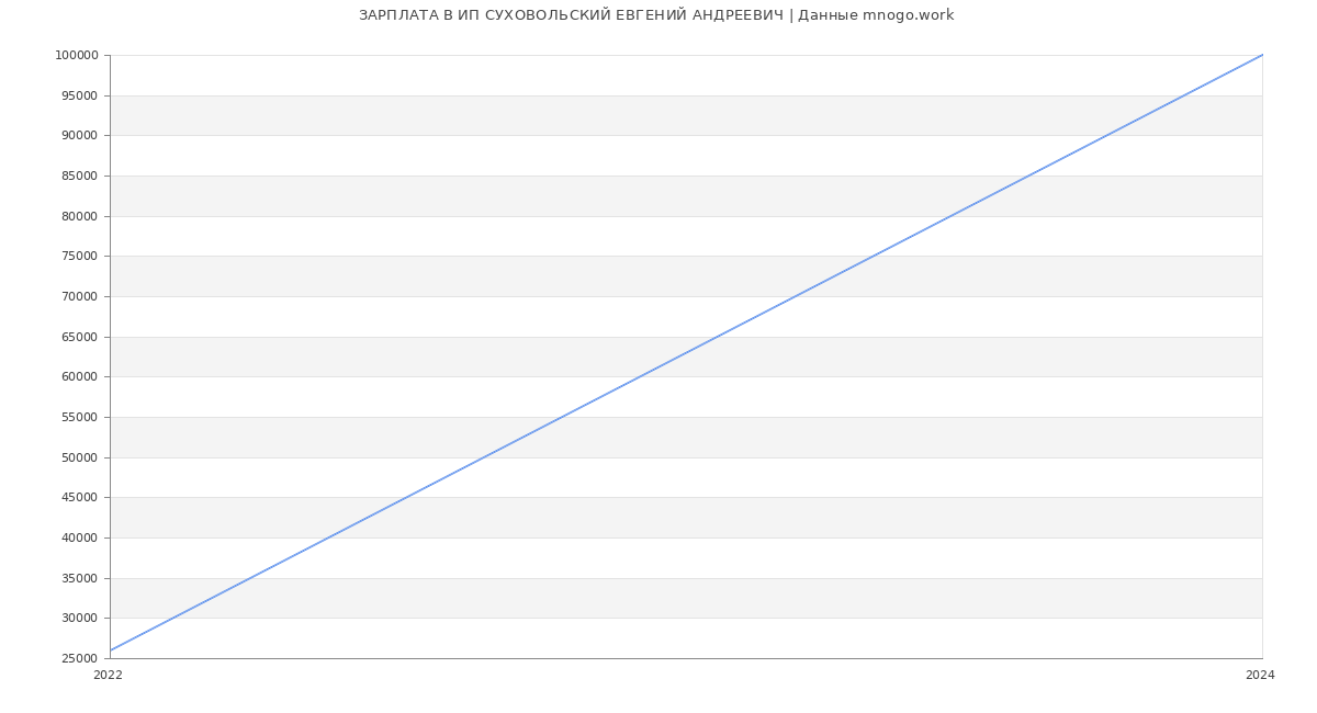 Статистика зарплат ИП СУХОВОЛЬСКИЙ ЕВГЕНИЙ АНДРЕЕВИЧ