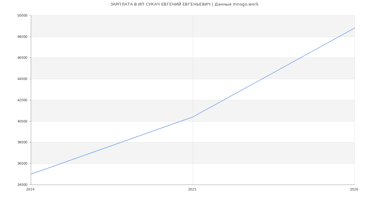 Статистика зарплат ИП СУКАЧ ЕВГЕНИЙ ЕВГЕНЬЕВИЧ