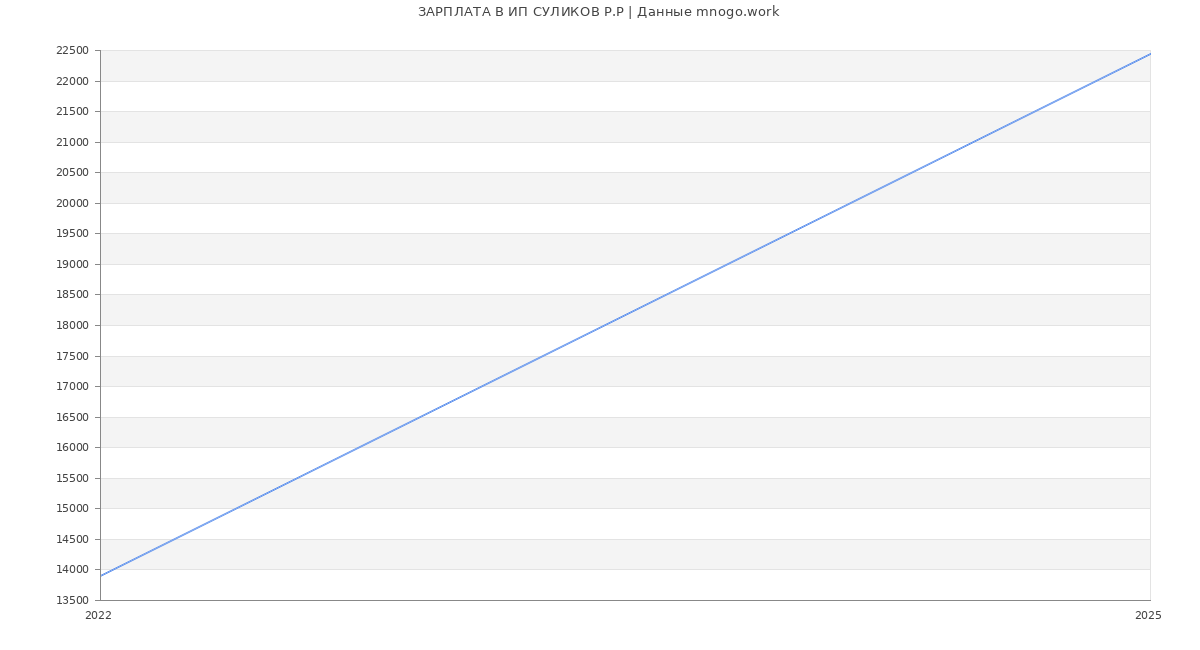 Статистика зарплат ИП СУЛИКОВ Р.Р