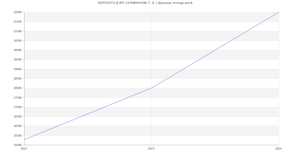 Статистика зарплат ИП СУЛИМАНОВ Т. Э.