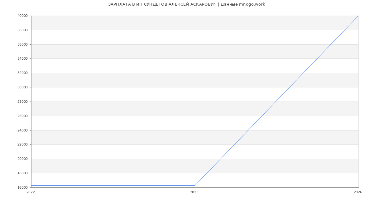 Статистика зарплат ИП СУНДЕТОВ АЛЕКСЕЙ АСКАРОВИЧ