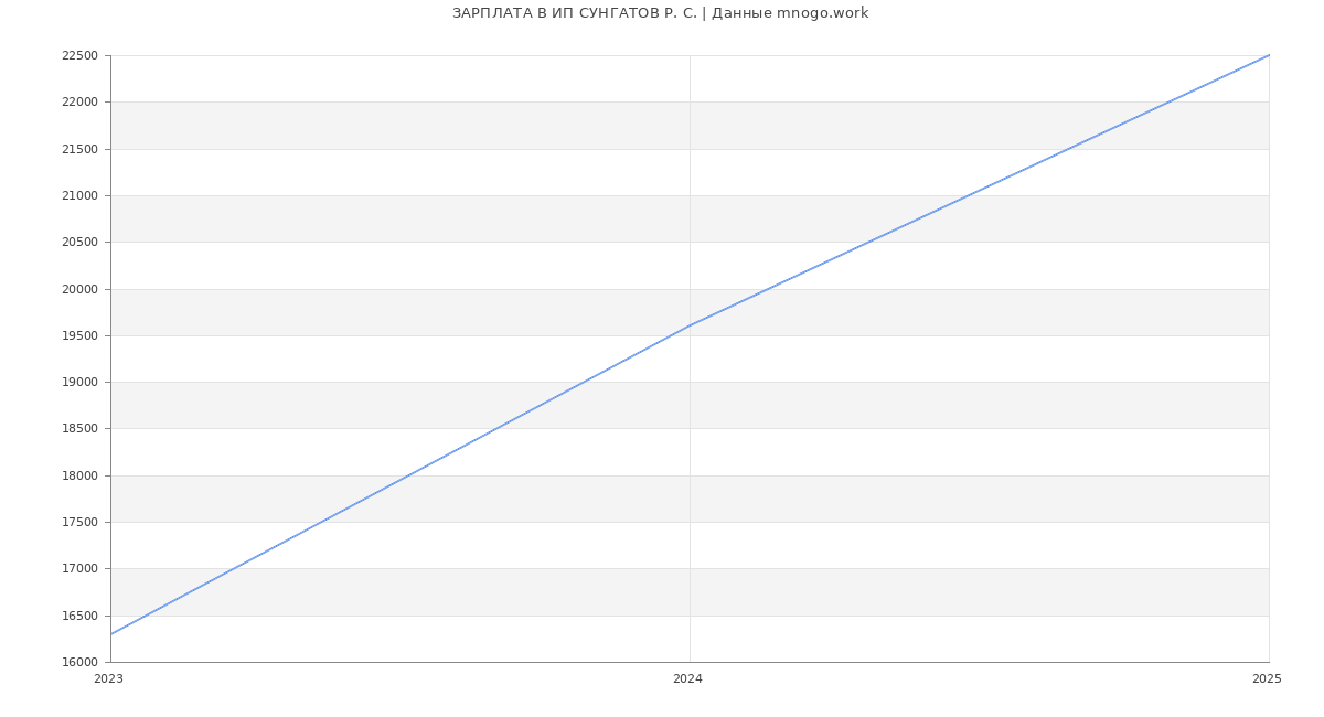 Статистика зарплат ИП СУНГАТОВ Р. С.