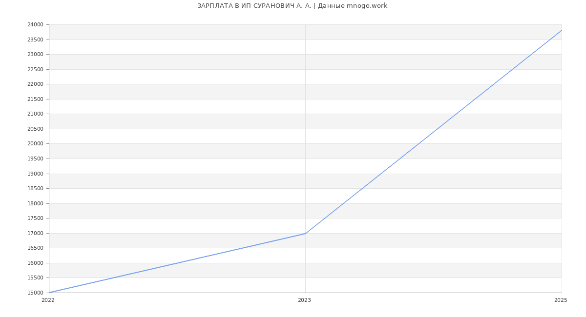 Статистика зарплат ИП СУРАНОВИЧ А. А. Статистика зарплат ИП СУРАНОВИЧ А. А.