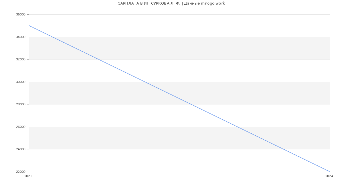 Статистика зарплат ИП СУРКОВА Л. Ф.