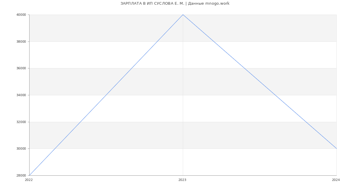 Статистика зарплат ИП СУСЛОВА Е. М.