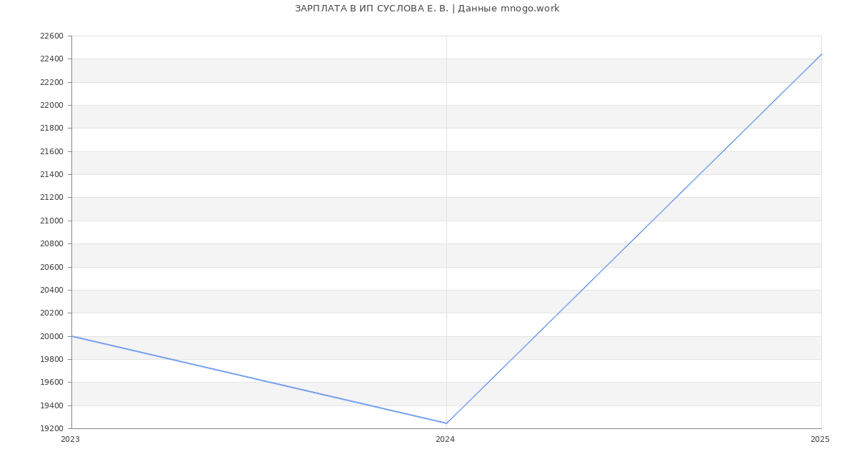 Статистика зарплат ИП СУСЛОВА Е. В.