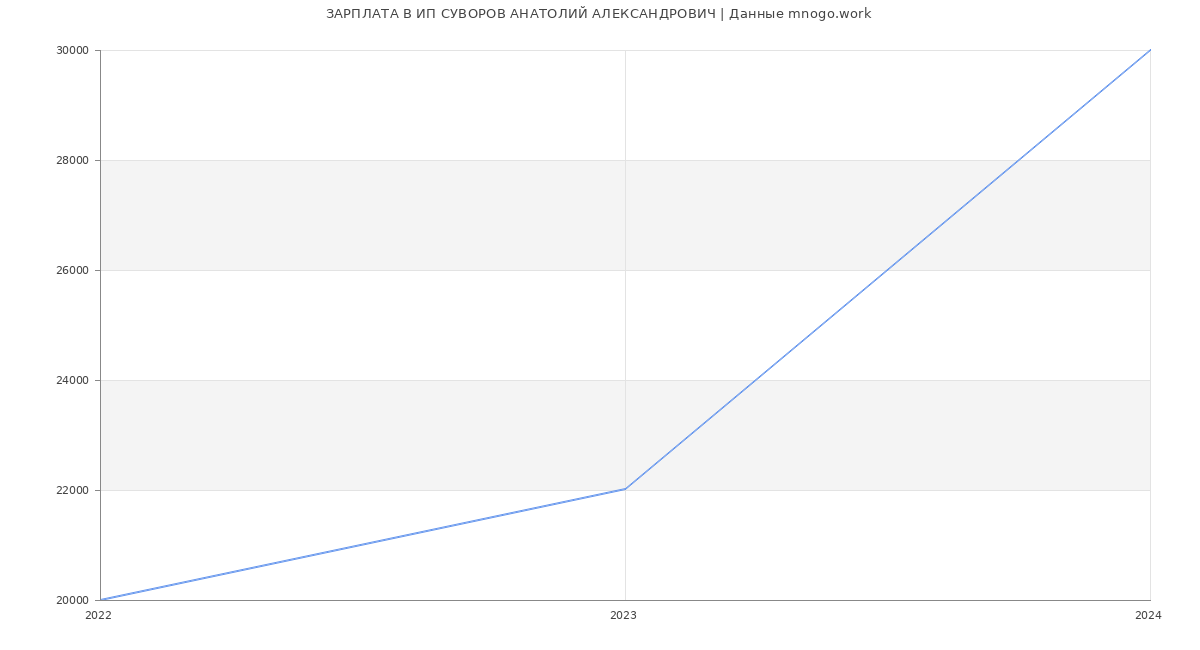 Статистика зарплат ИП СУВОРОВ АНАТОЛИЙ АЛЕКСАНДРОВИЧ