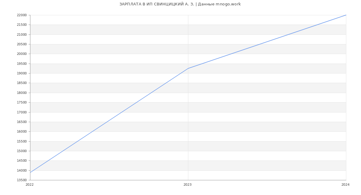 Статистика зарплат ИП СВИНЦИЦКИЙ А. З.