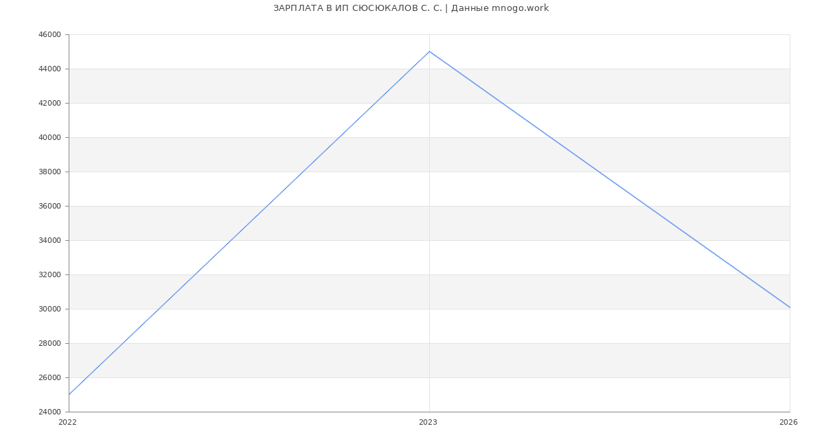 Статистика зарплат ИП СЮСЮКАЛОВ С. С.