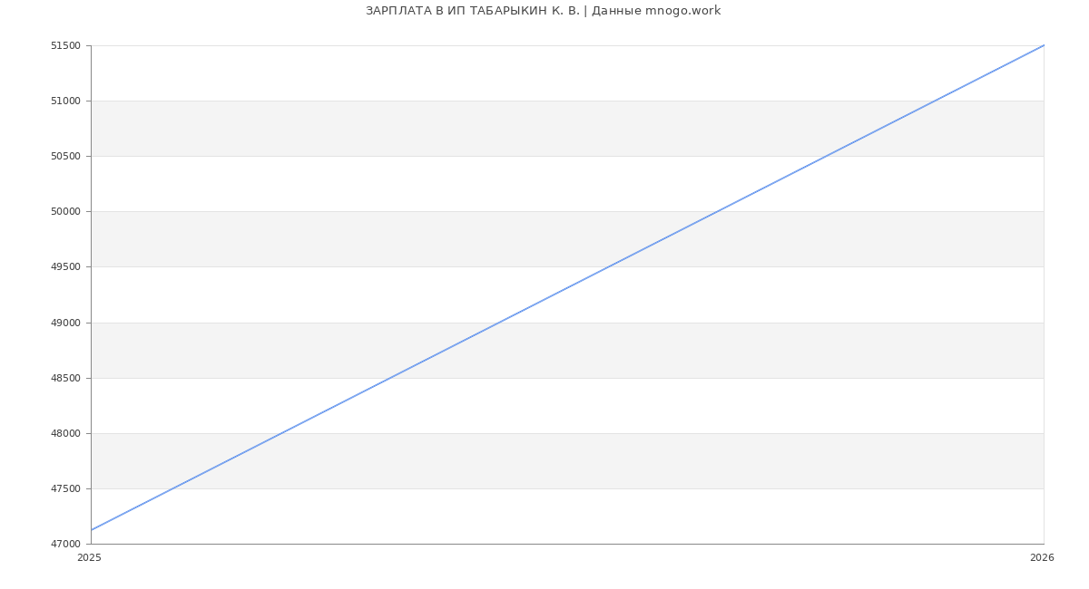 Статистика зарплат ИП ТАБАРЫКИН К. В.