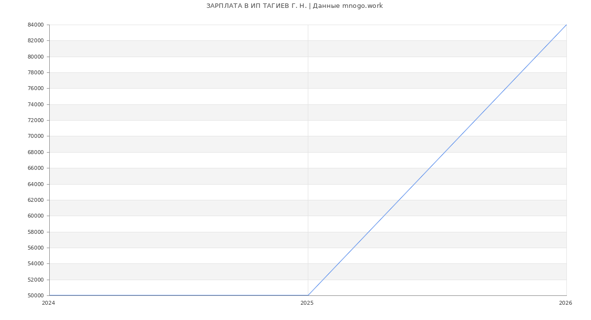 Статистика зарплат ИП ТАГИЕВ Г. Н.