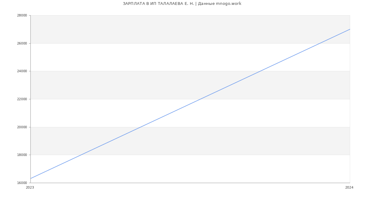 Статистика зарплат ИП ТАЛАЛАЕВА Е. Н.