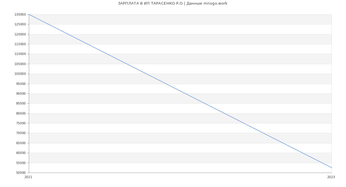 Статистика зарплат ИП ТАРАСЕНКО Р.О