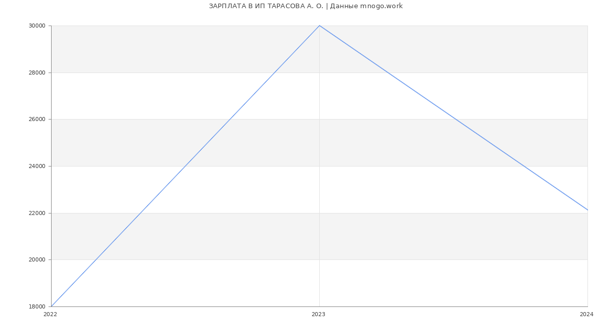 Статистика зарплат ИП ТАРАСОВА А. О.