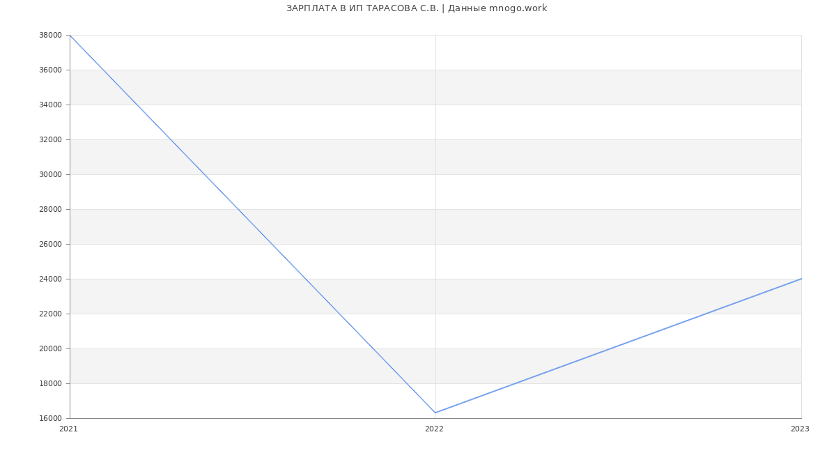 Статистика зарплат ИП ТАРАСОВА С.В.