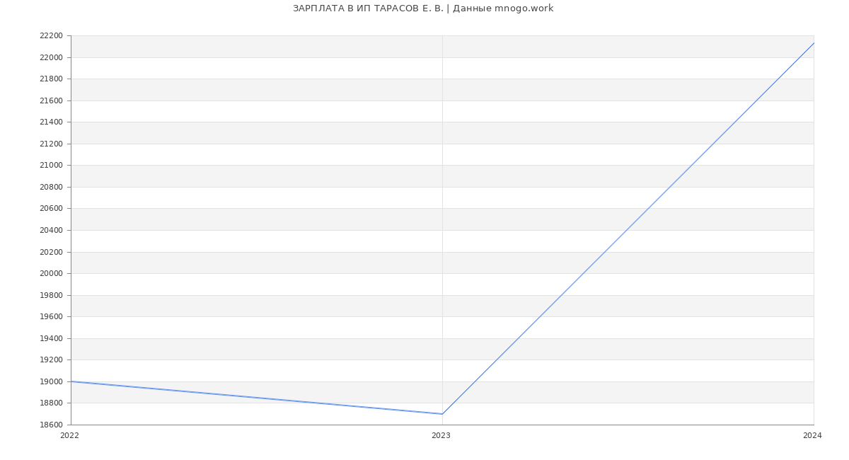 Статистика зарплат ИП ТАРАСОВ Е. В.