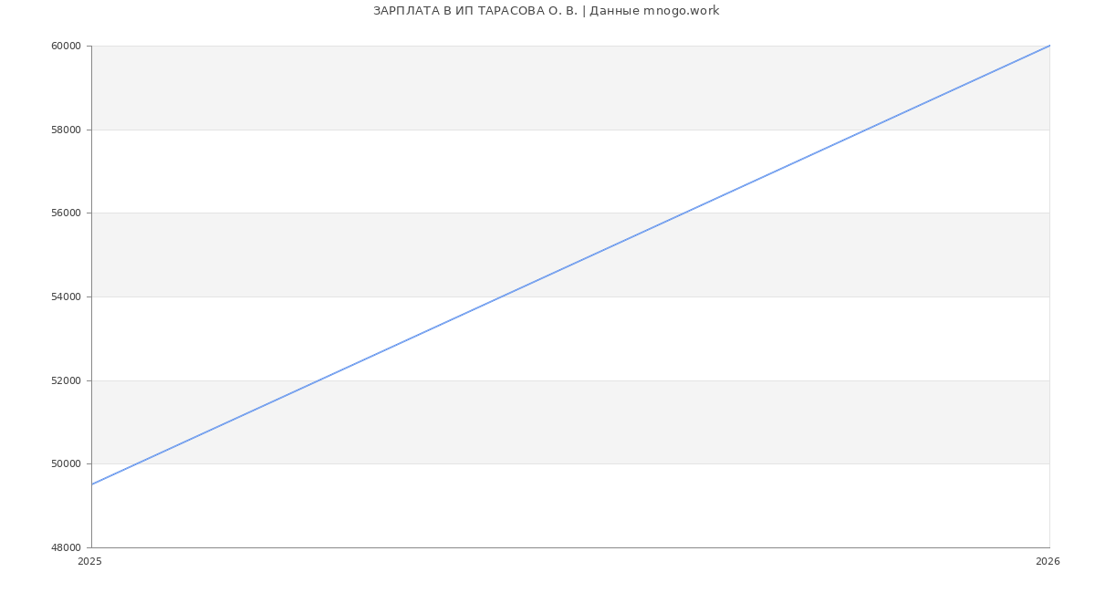 Статистика зарплат ИП ТАРАСОВА О. В.