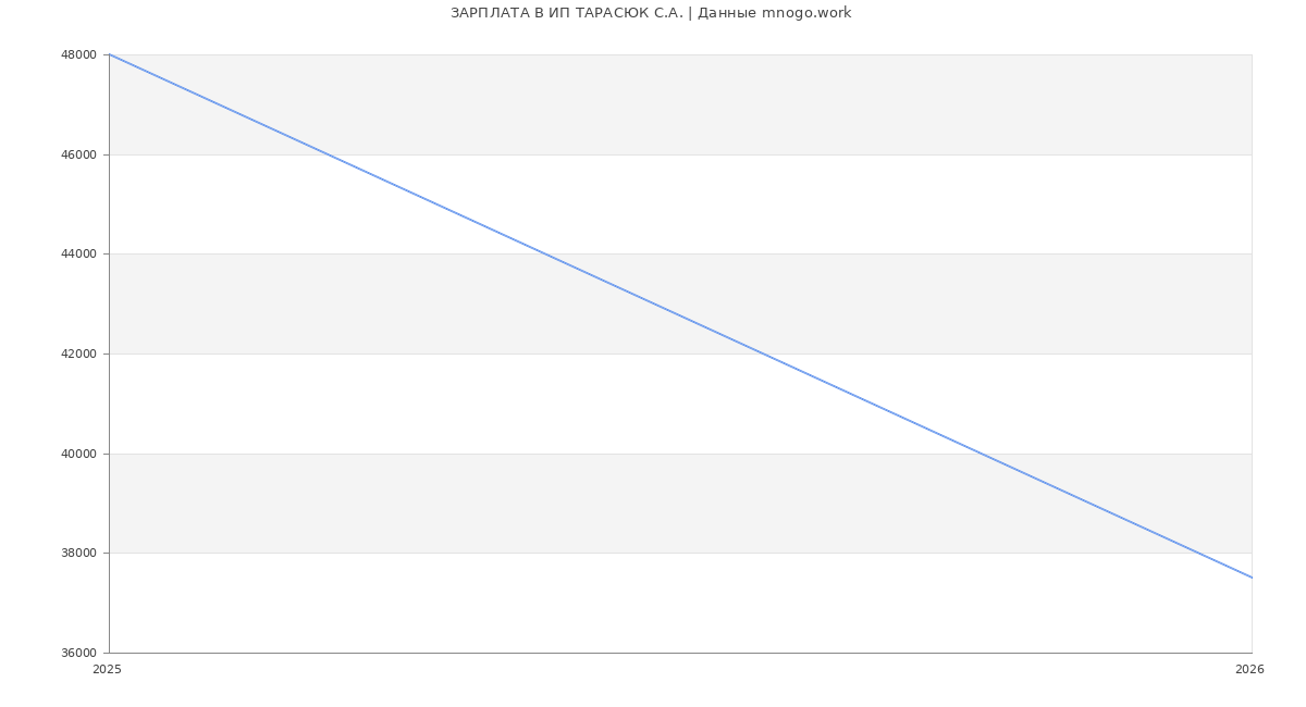 Статистика зарплат ИП ТАРАСЮК С.А.