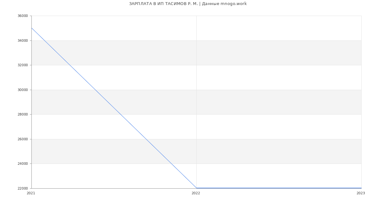 Статистика зарплат ИП ТАСИМОВ Р. М.
