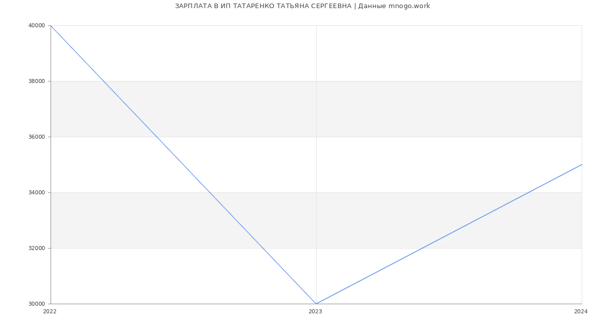 Статистика зарплат ИП ТАТАРЕНКО ТАТЬЯНА СЕРГЕЕВНА