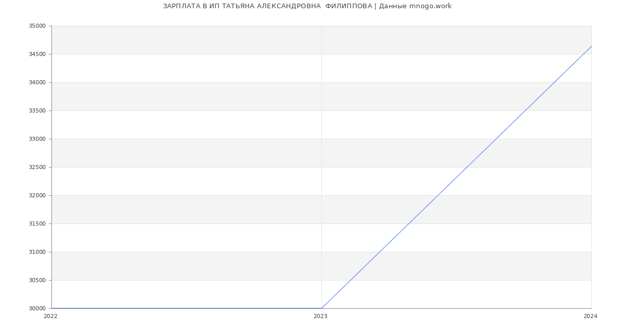 Статистика зарплат ИП ТАТЬЯНА АЛЕКСАНДРОВНА  ФИЛИППОВА