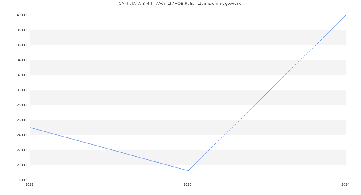 Статистика зарплат ИП ТАЖУТДИНОВ К. Б.