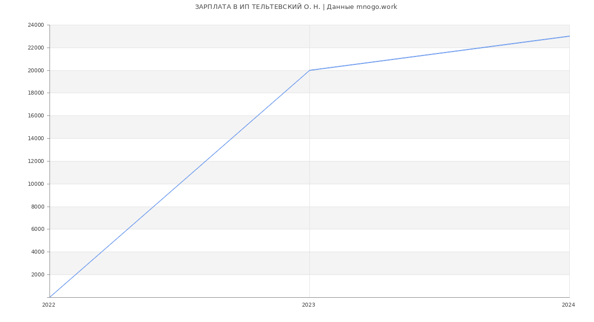 Статистика зарплат ИП ТЕЛЬТЕВСКИЙ О. Н.
