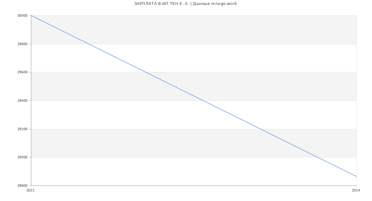 Статистика зарплат ИП ТЕН Е. А.