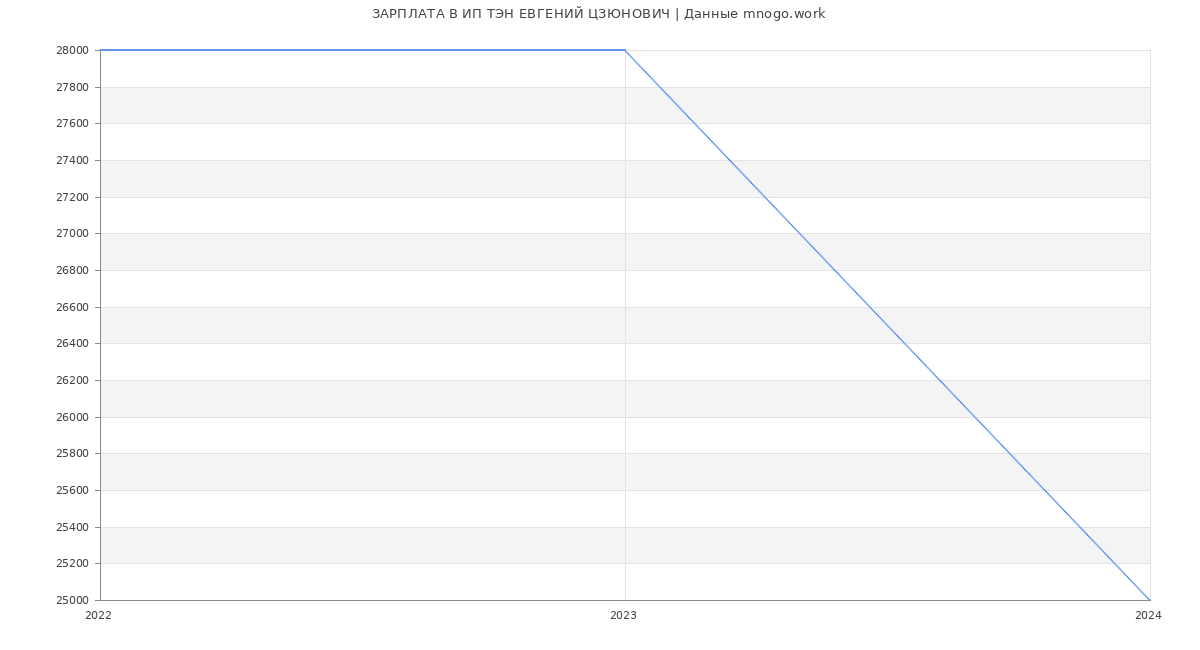 Статистика зарплат ИП ТЭН ЕВГЕНИЙ ЦЗЮНОВИЧ