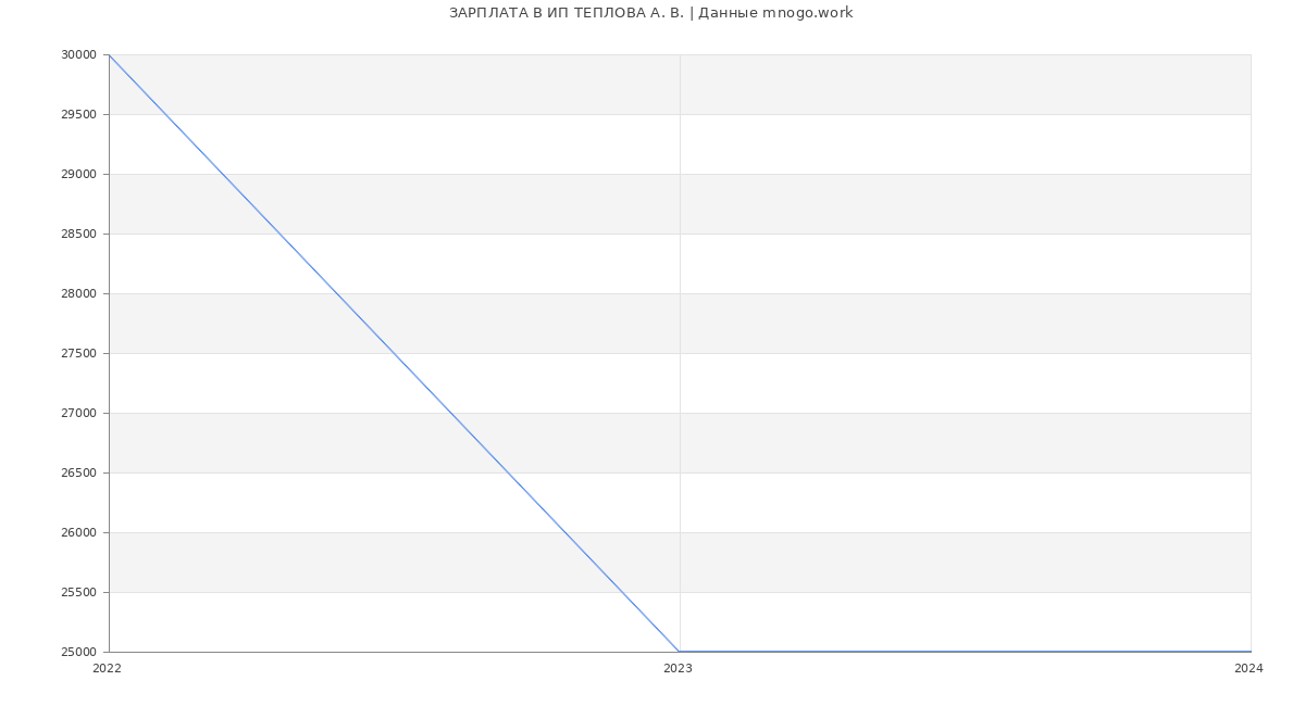 Статистика зарплат ИП ТЕПЛОВА А. В.
