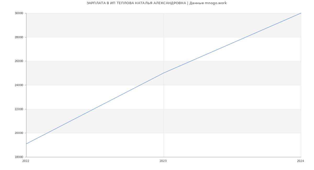 Статистика зарплат ИП ТЕПЛОВА НАТАЛЬЯ АЛЕКСАНДРОВНА