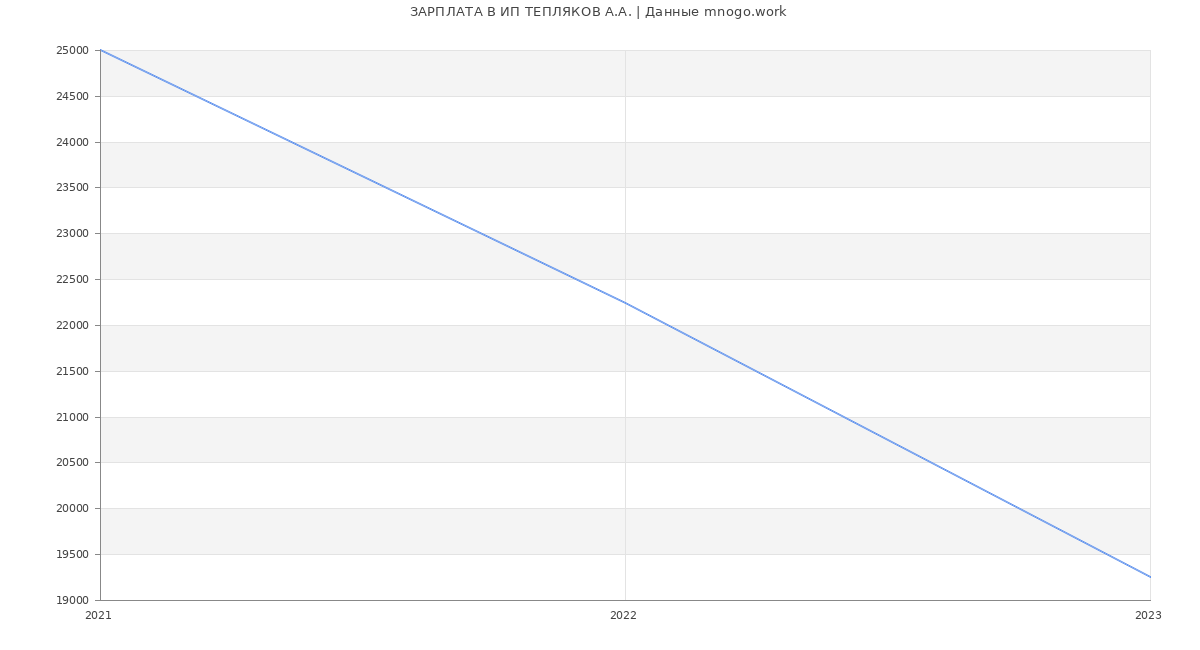 Статистика зарплат ИП ТЕПЛЯКОВ А.А.