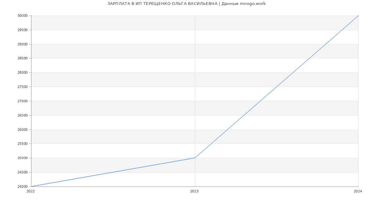 Статистика зарплат ИП ТЕРЕЩЕНКО ОЛЬГА ВАСИЛЬЕВНА