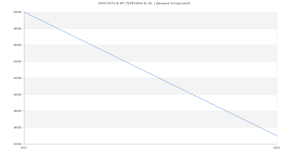Статистика зарплат ИП ТЕРЁХИНА И. Ю.
