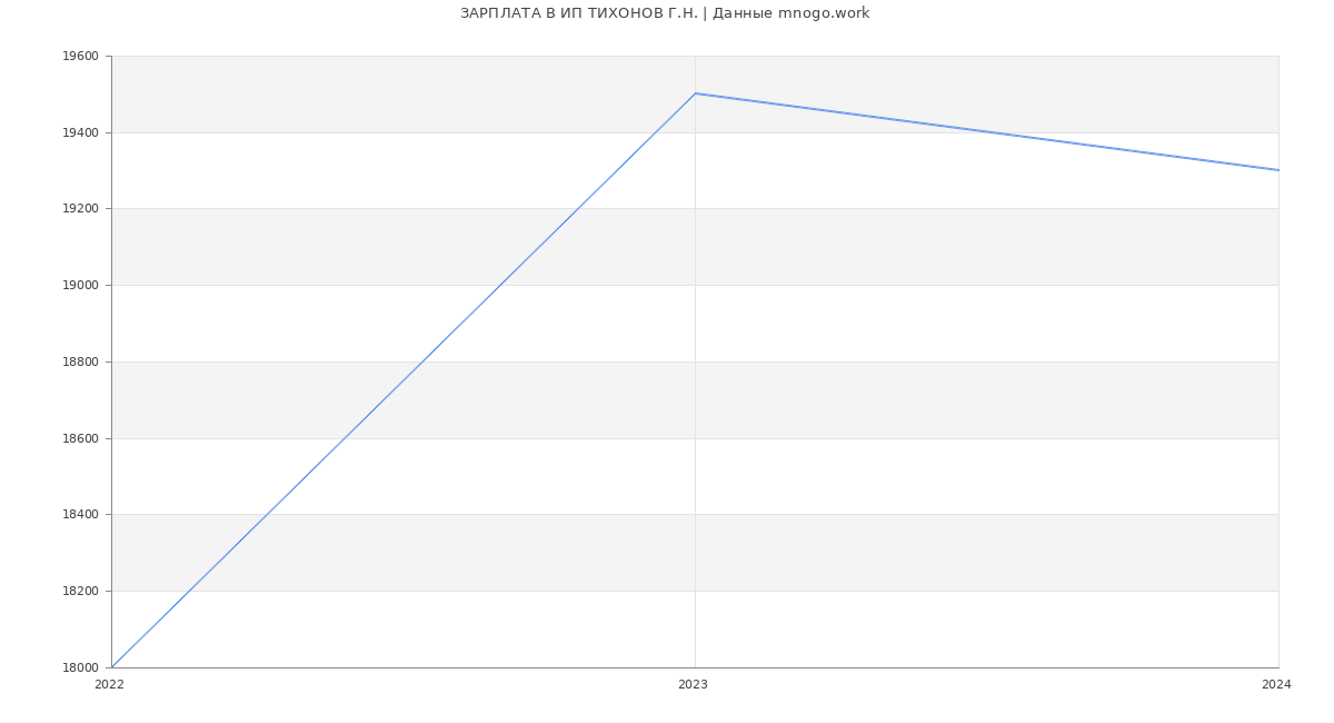 Статистика зарплат ИП ТИХОНОВ Г.Н.