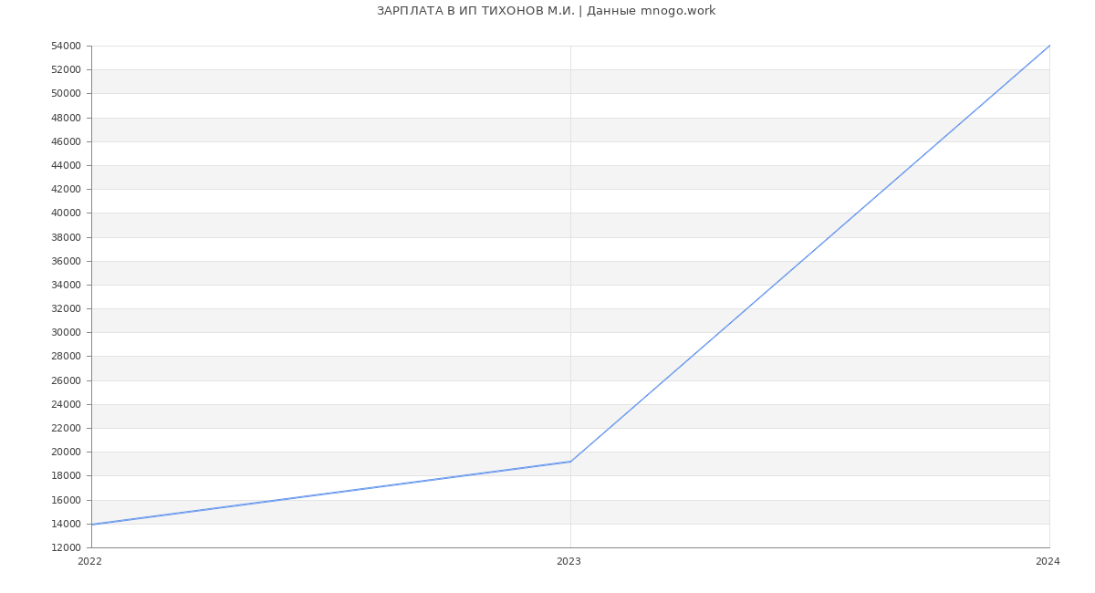 Статистика зарплат ИП ТИХОНОВ М.И.