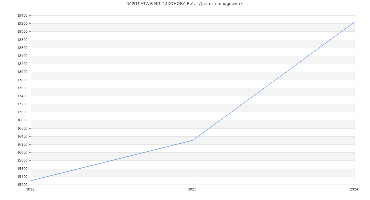 Статистика зарплат ИП ТИХОНОВА Е.А.