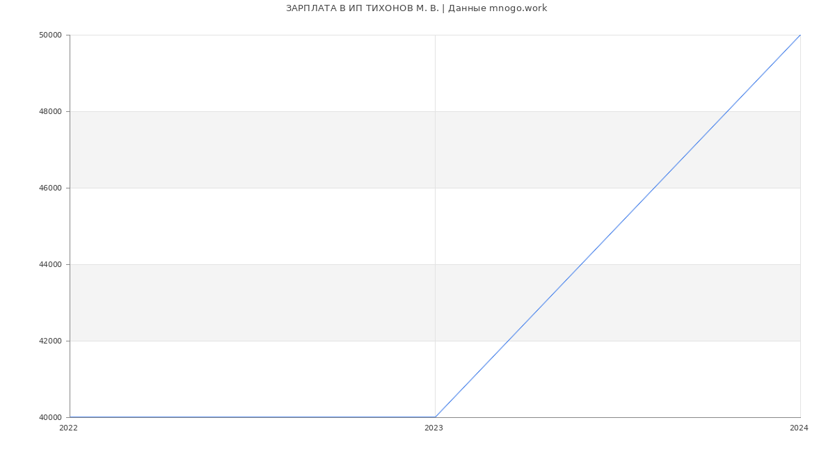 Статистика зарплат ИП ТИХОНОВ М. В.