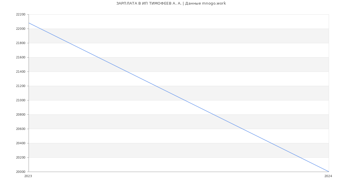 Статистика зарплат ИП ТИМОФЕЕВ А. А.