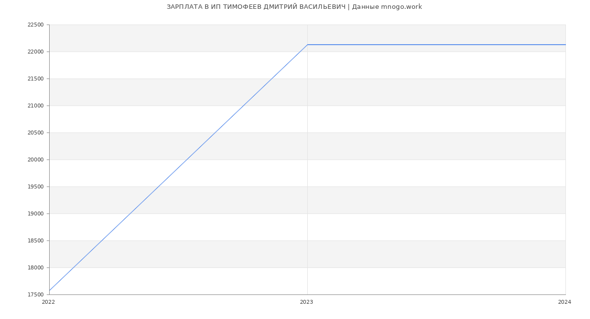 Статистика зарплат ИП ТИМОФЕЕВ ДМИТРИЙ ВАСИЛЬЕВИЧ