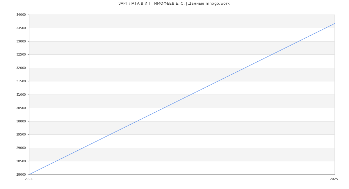 Статистика зарплат ИП ТИМОФЕЕВ Е. С.