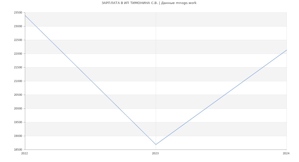 Статистика зарплат ИП ТИМОНИНА С.В.