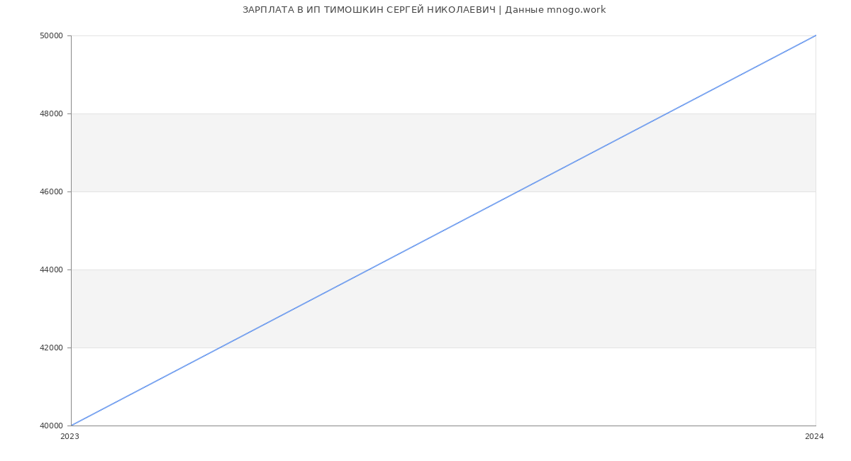 Статистика зарплат ИП ТИМОШКИН СЕРГЕЙ НИКОЛАЕВИЧ